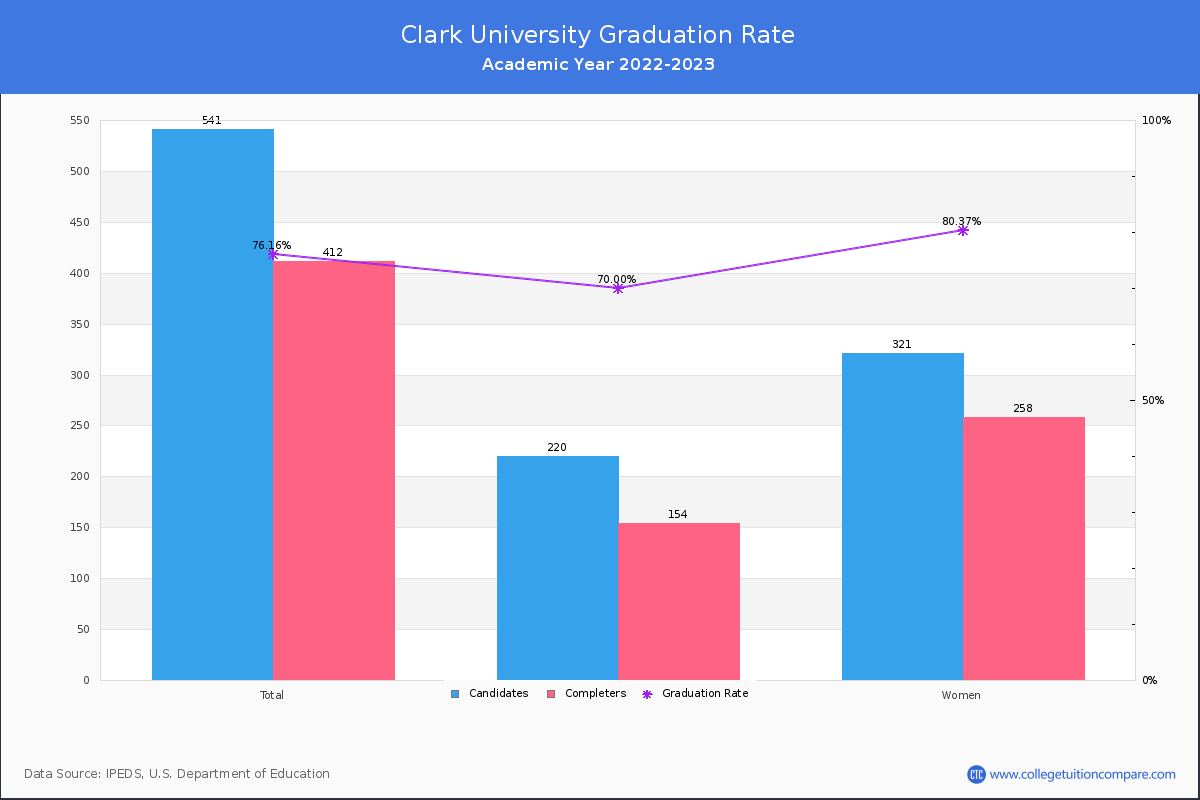 Clark University graduate rate