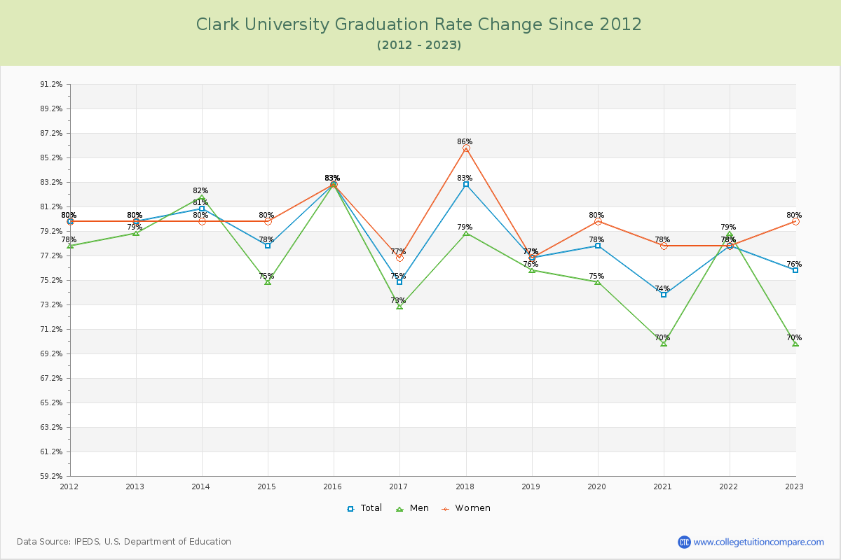 Clark University Graduation Rate Changes Chart