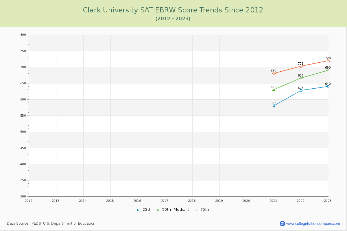 Clark University SAT EBRW (Evidence-Based Reading and Writing) Trends Chart