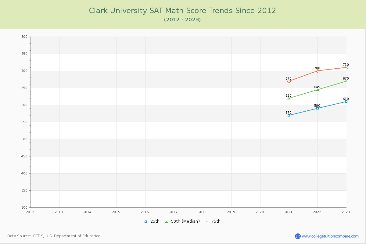 Clark University SAT Math Score Trends Chart