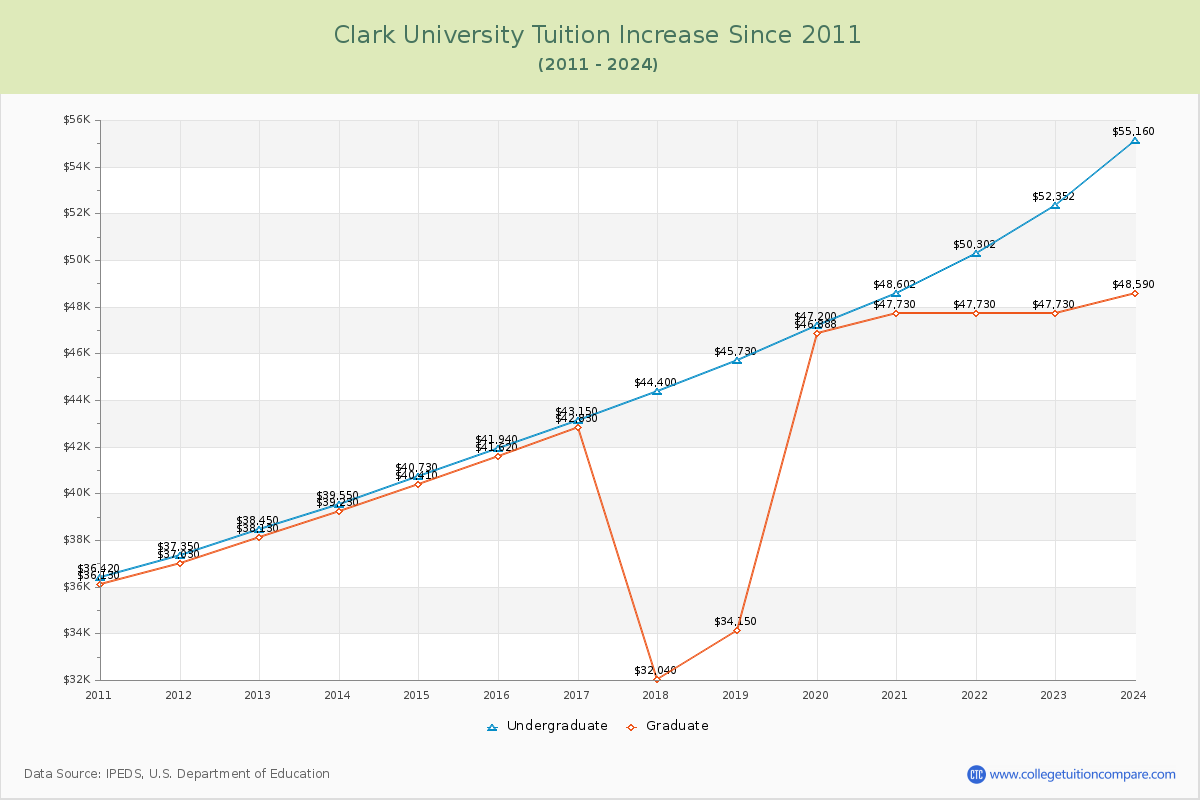Clark University Tuition & Fees Changes Chart