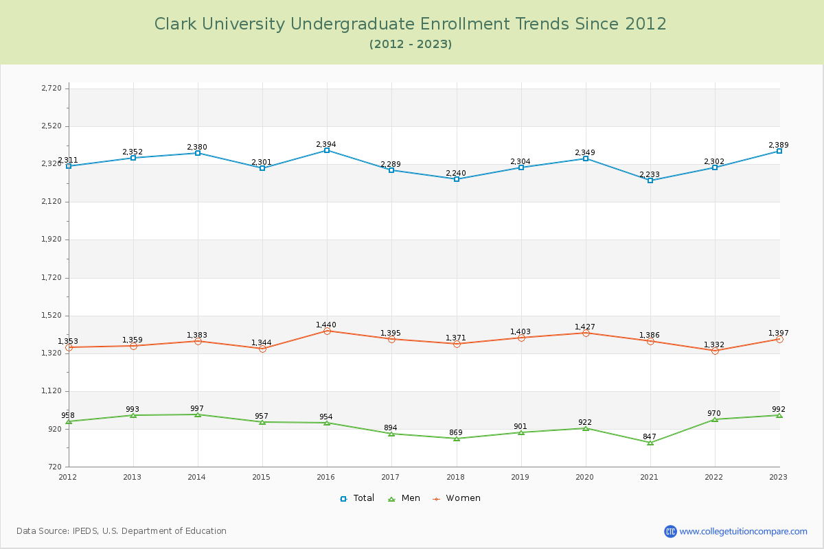 Clark University Undergraduate Enrollment Trends Chart