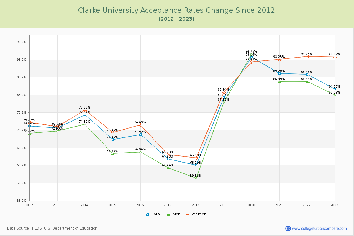 Clarke University Acceptance Rate Changes Chart