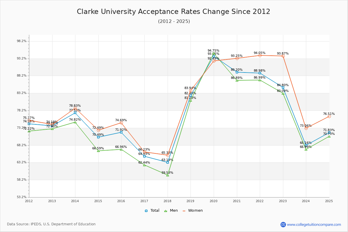 Clarke University Acceptance Rate Trends Over Time - Historical Admission Rate Data Visualization Chart