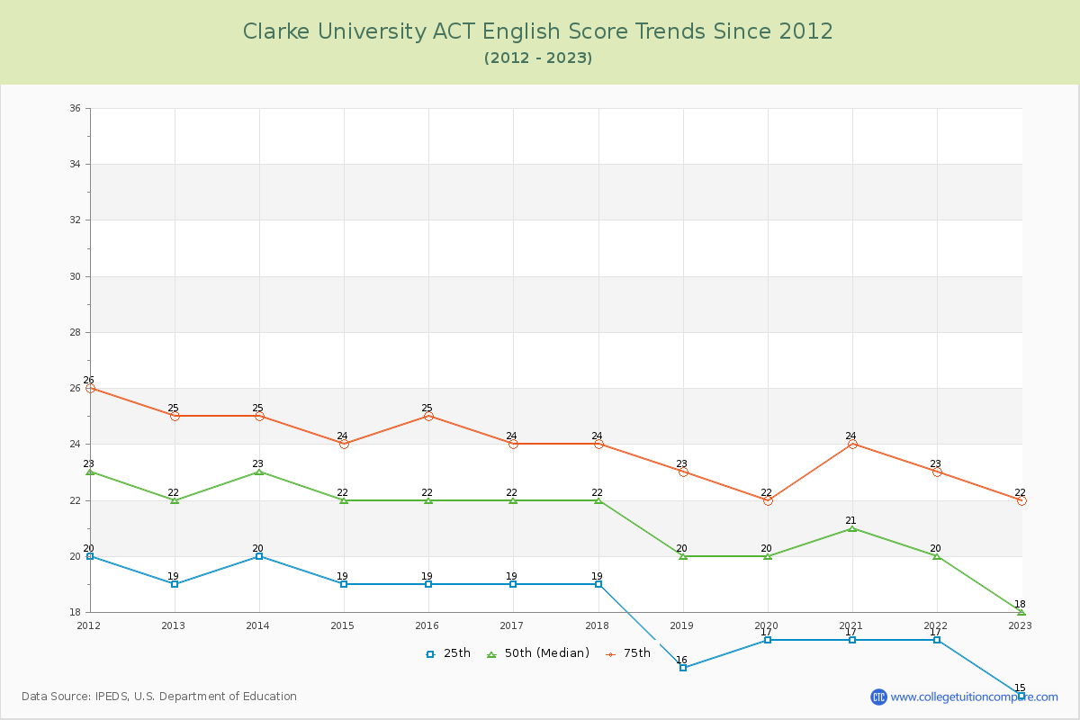Clarke University ACT English Trends Chart