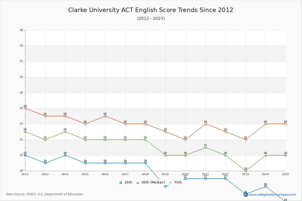 Clarke University ACT English Trends Chart