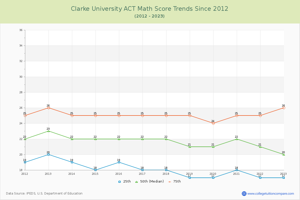 Clarke University ACT Math Score Trends Chart