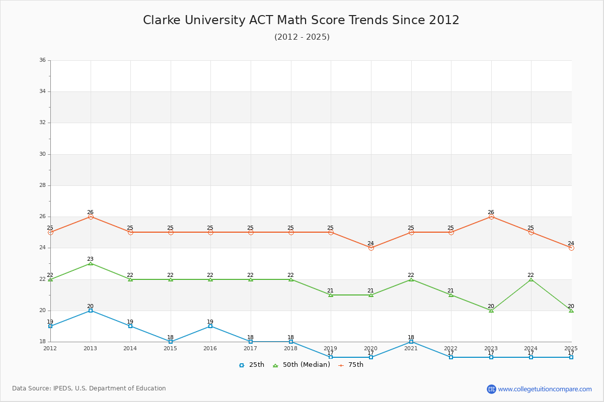 Clarke University ACT Math Score Trends Chart