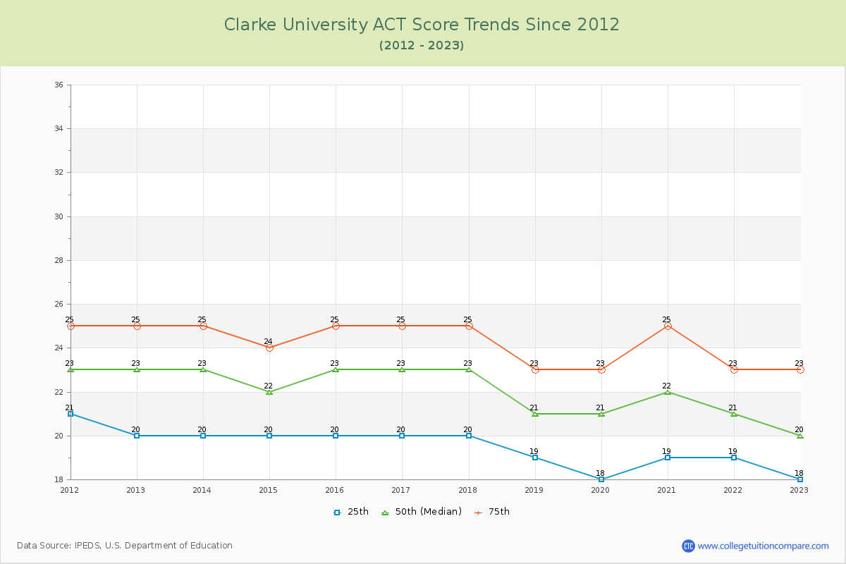Clarke University ACT Score Trends Chart