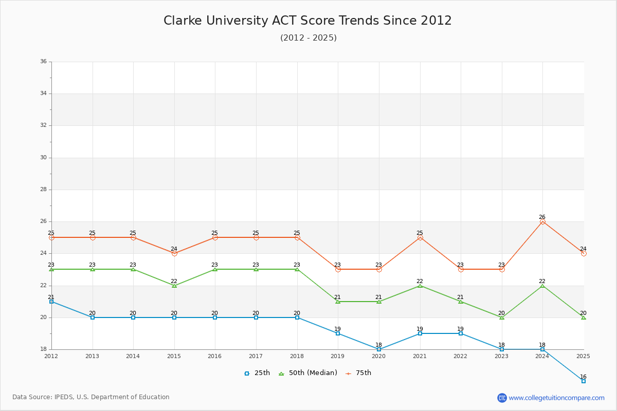 Clarke University ACT Score Trends Chart