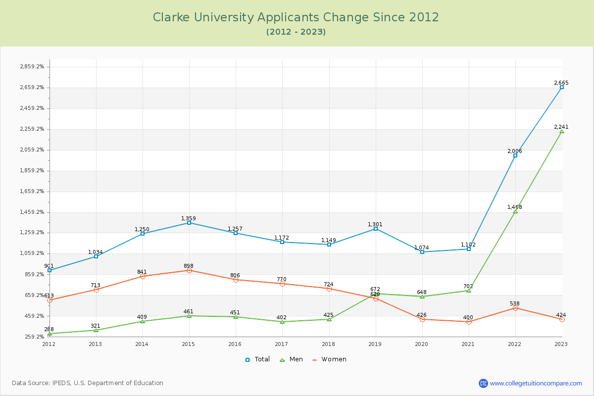 Clarke University Number of Applicants Changes Chart