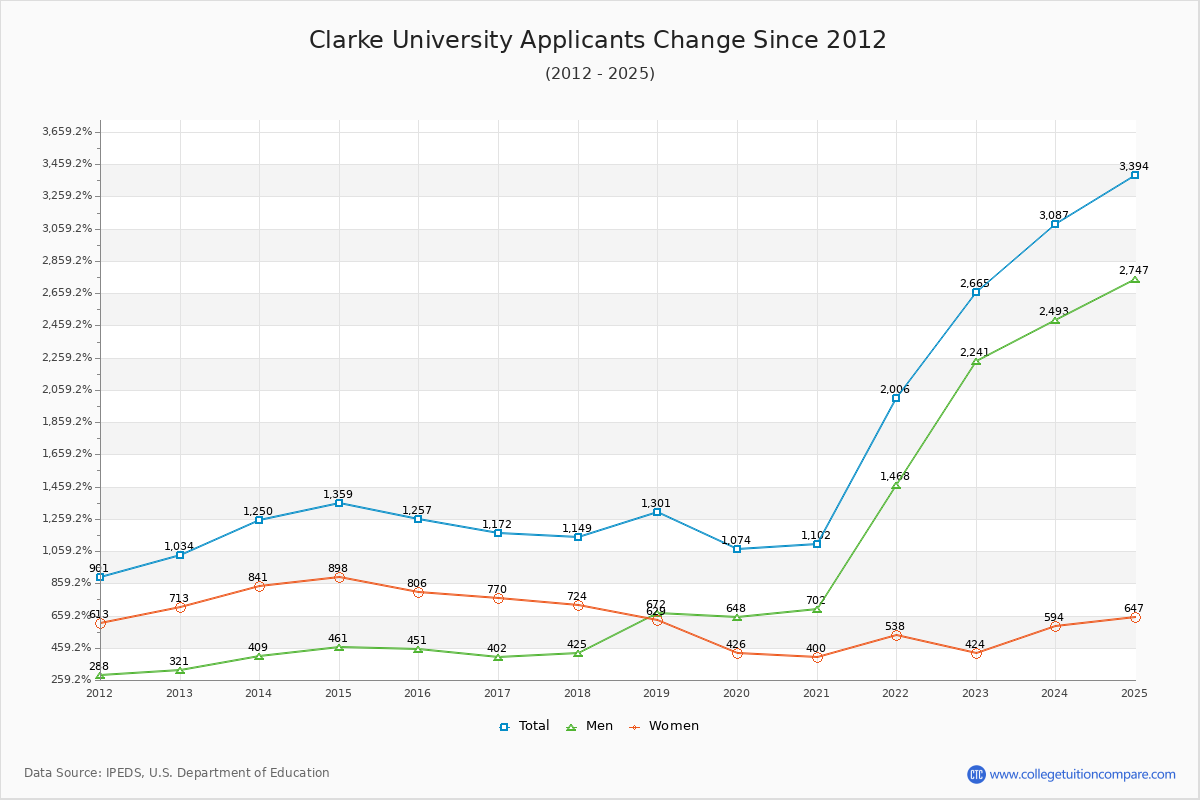 Clarke University - 10 Year Applicants, Admissions, and Enrollment Trends Chart