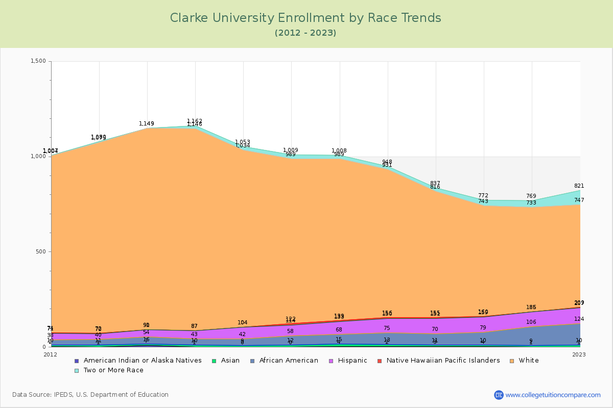 Clarke University Enrollment by Race Trends Chart