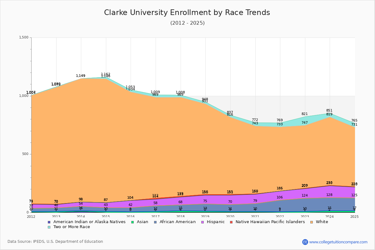 Clarke University Enrollment by Race Trends Chart