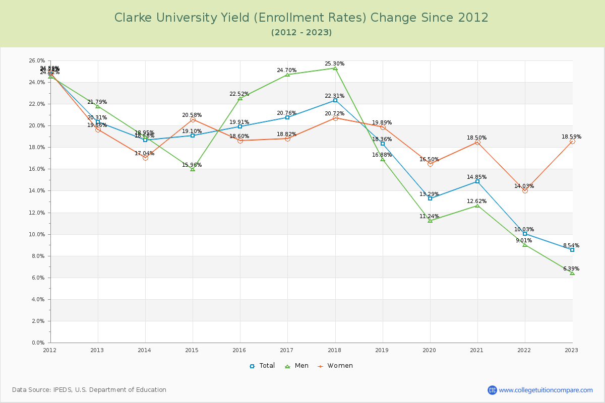 Clarke University Yield (Enrollment Rate) Changes Chart