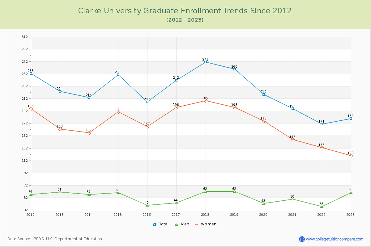 Clarke University Graduate Enrollment Trends Chart