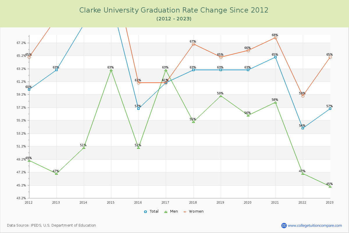 Clarke University Graduation Rate Changes Chart