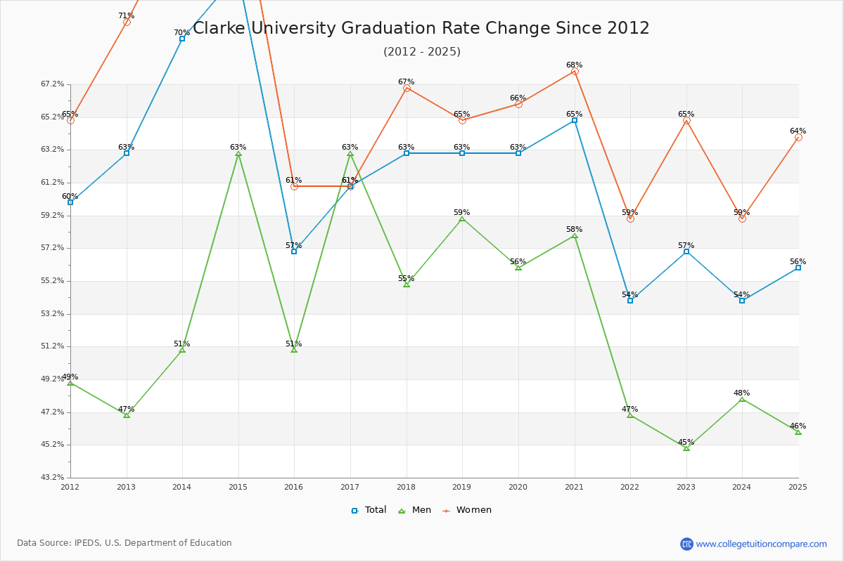 Clarke University Graduation Rate Changes Chart