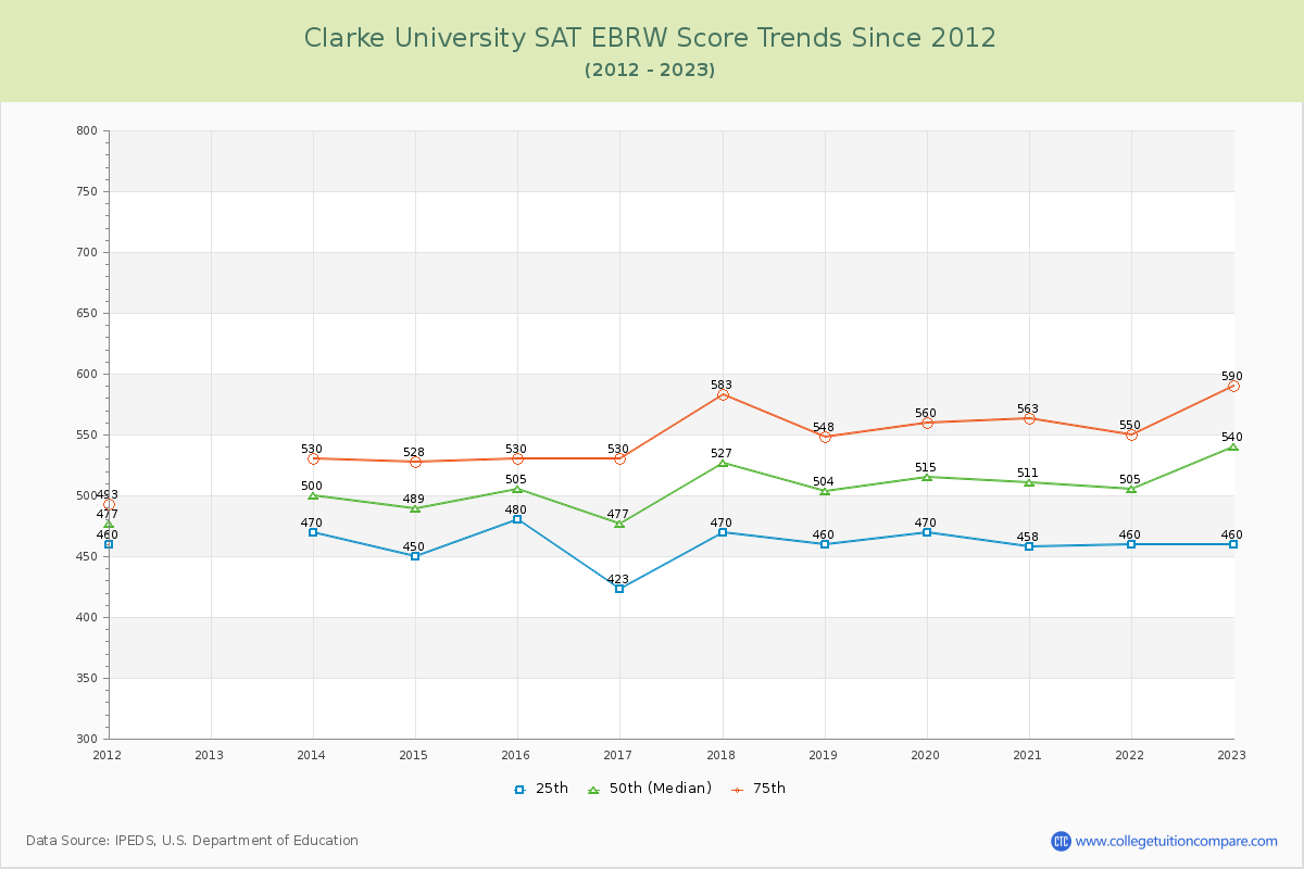 Clarke University SAT EBRW (Evidence-Based Reading and Writing) Trends Chart