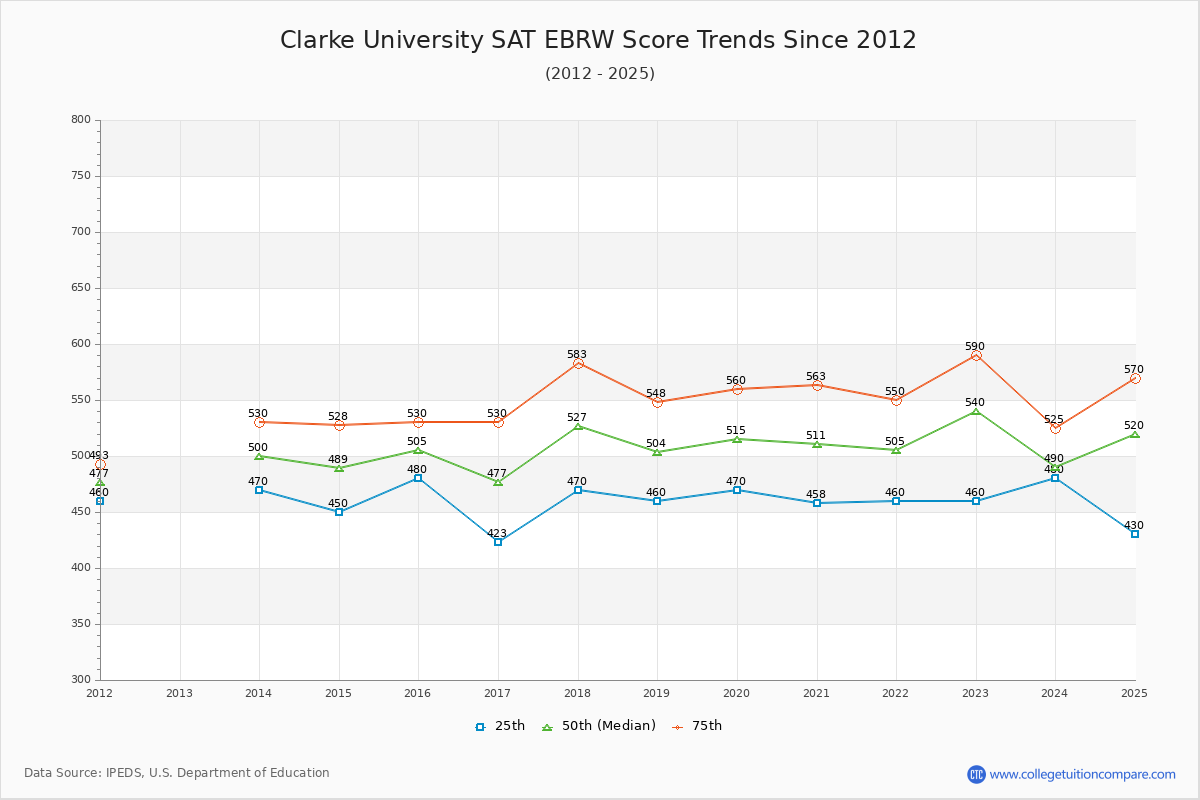 Clarke University SAT EBRW (Evidence-Based Reading and Writing) Trends Chart