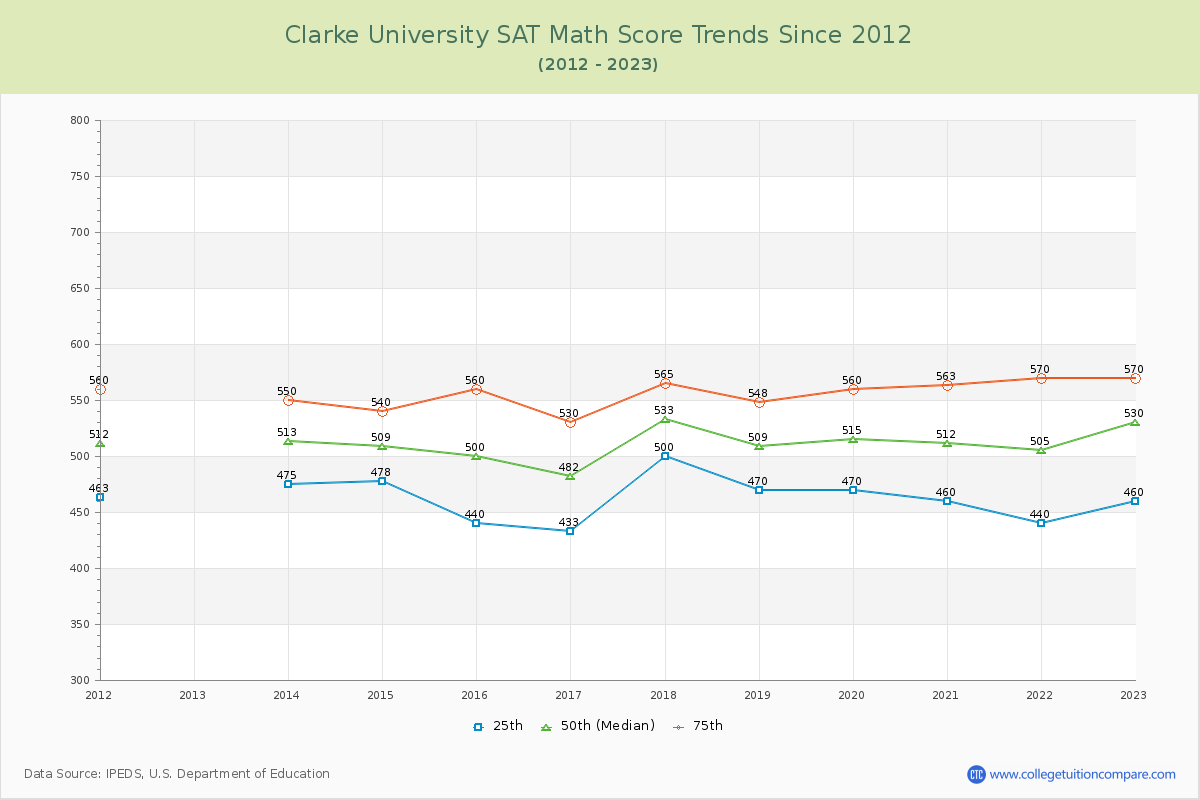 Clarke University SAT Math Score Trends Chart