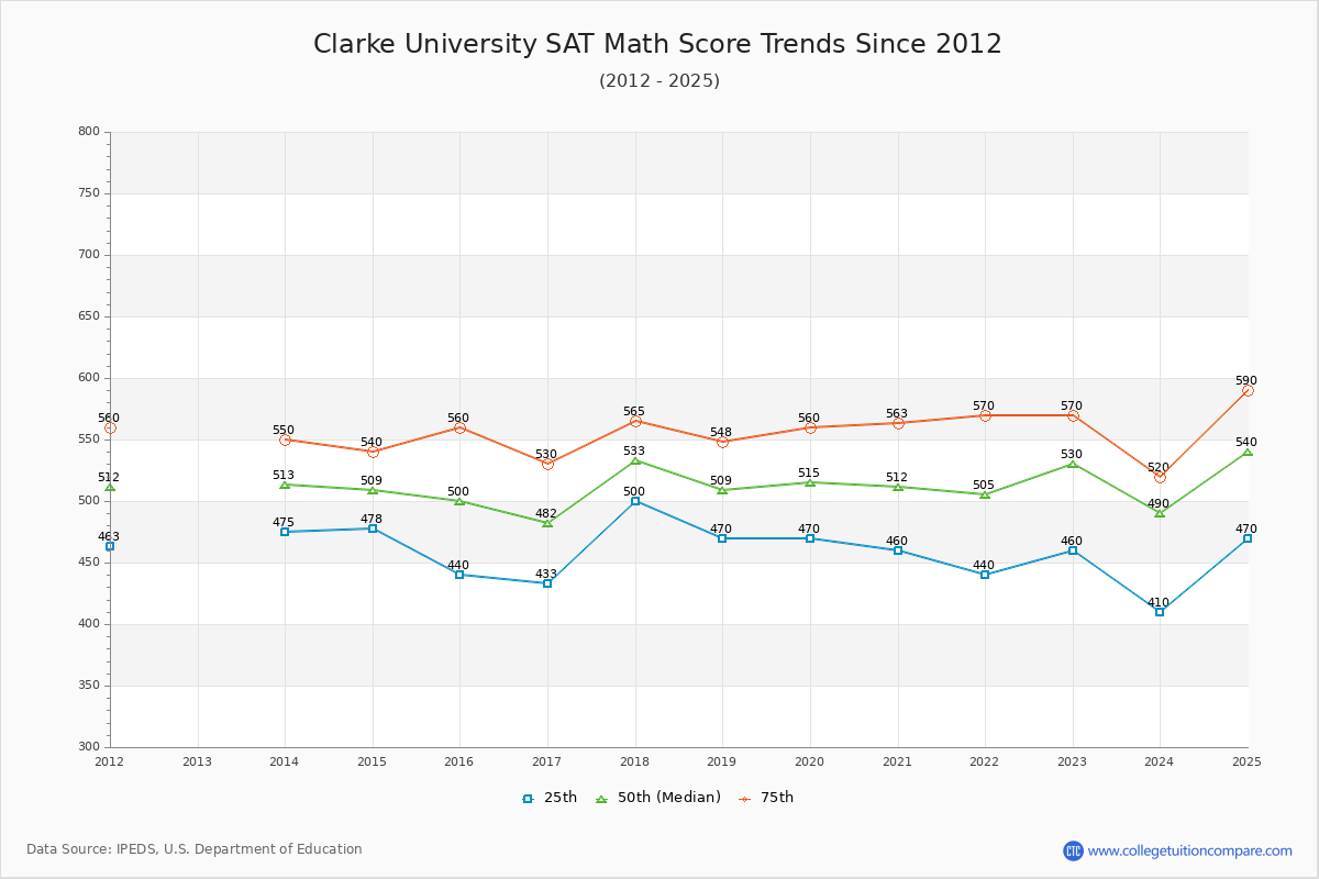 Clarke University SAT Math Score Trends Chart