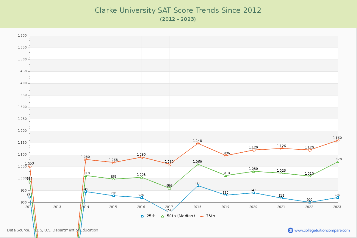 Clarke University SAT Score Trends Chart