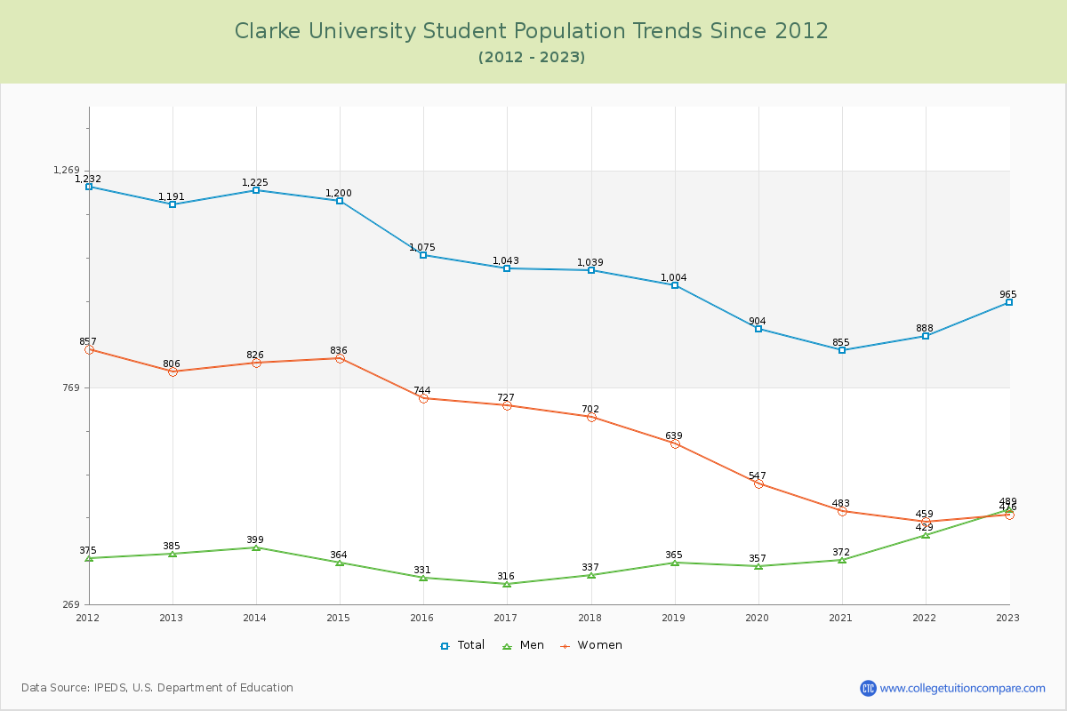 Clarke University Enrollment Trends Chart