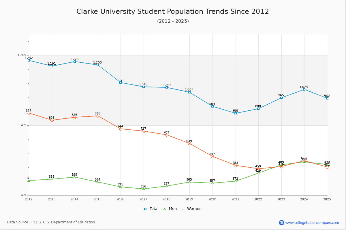 Clarke University Enrollment Trends Chart
