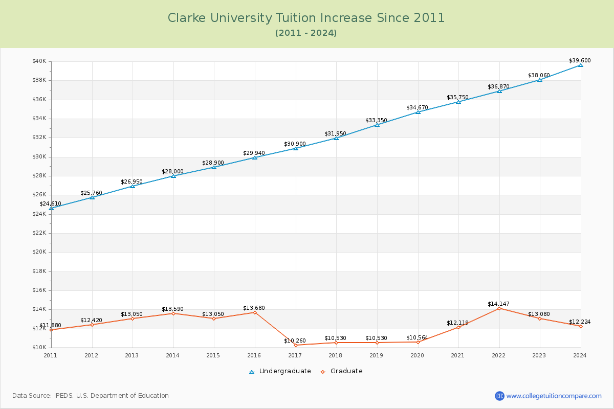 Clarke University Tuition & Fees Changes Chart