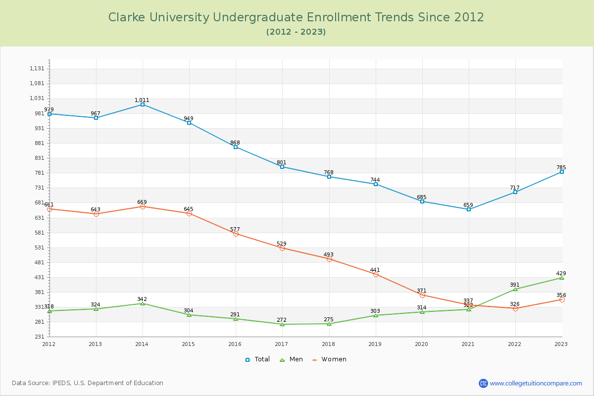 Clarke University Undergraduate Enrollment Trends Chart