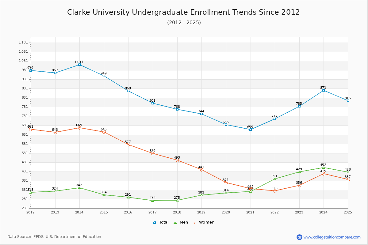 Clarke University Undergraduate Enrollment Trends Chart