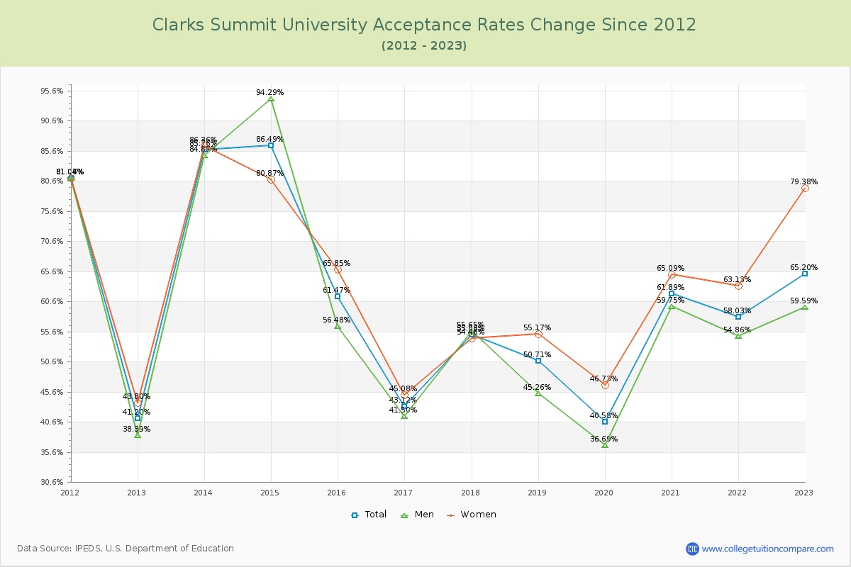 Clarks Summit University Acceptance Rate Changes Chart