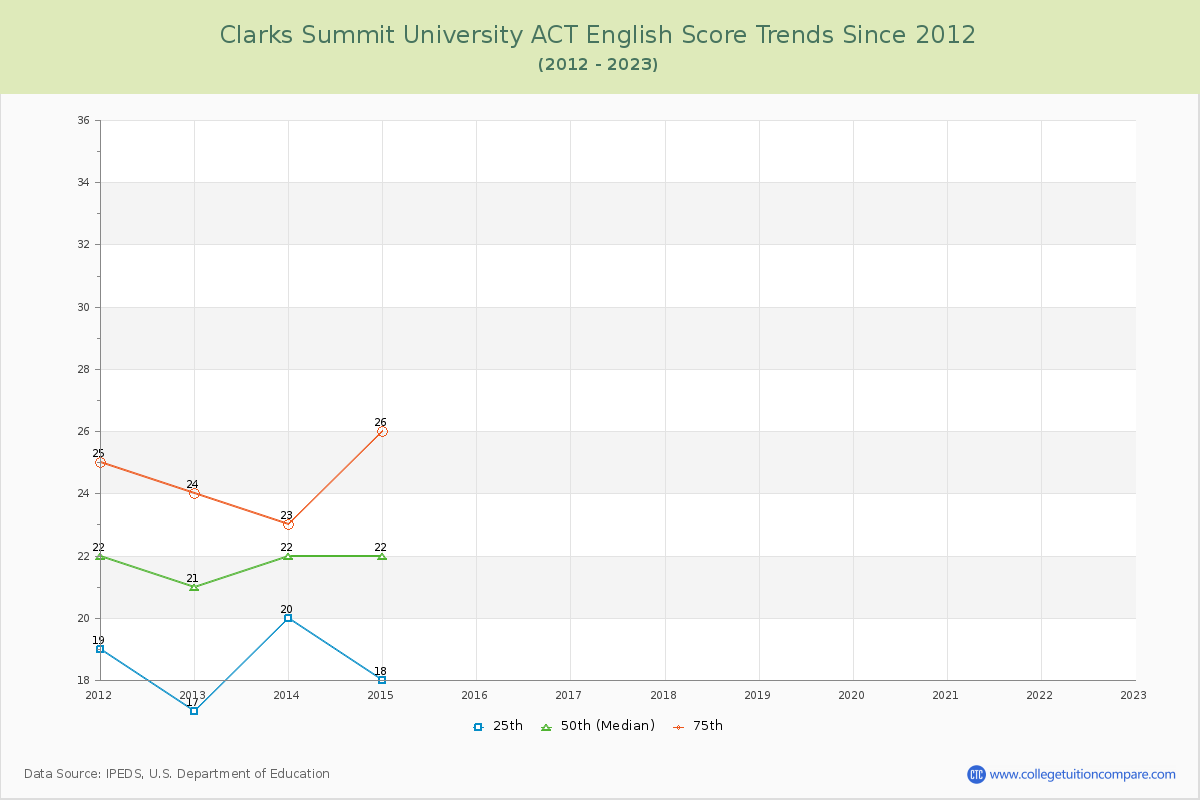 Clarks Summit University ACT English Trends Chart