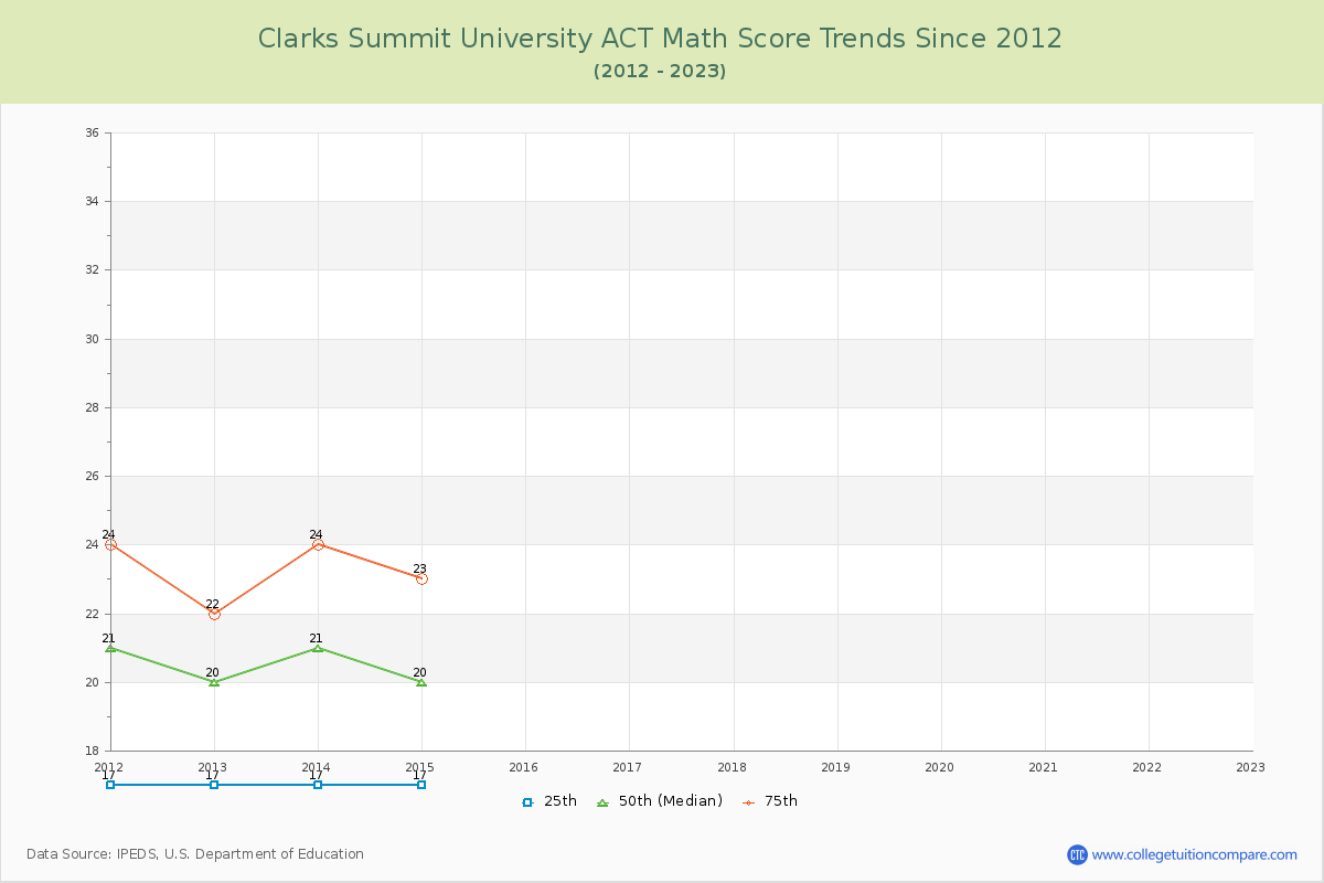Clarks Summit University ACT Math Score Trends Chart