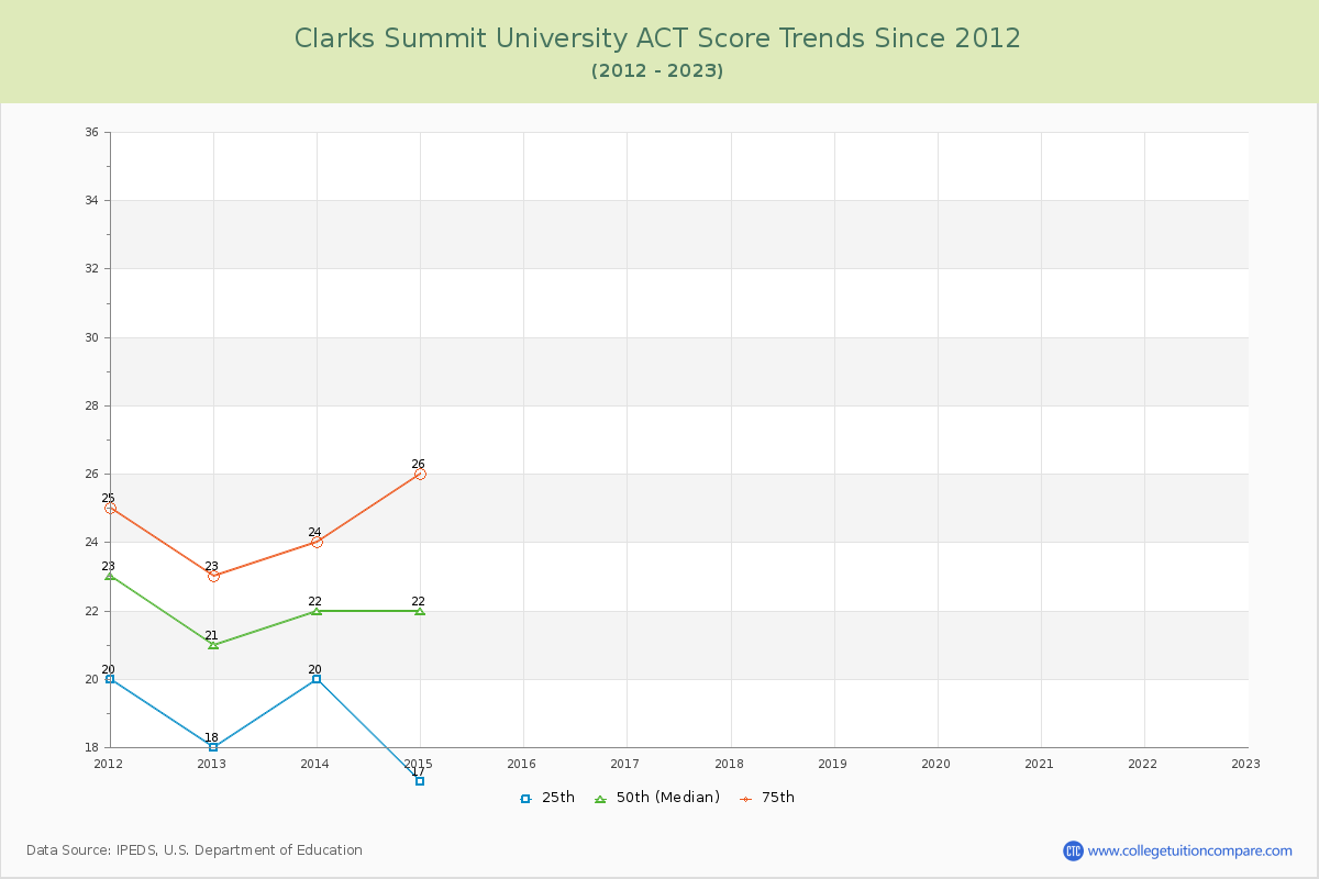 Clarks Summit University ACT Score Trends Chart