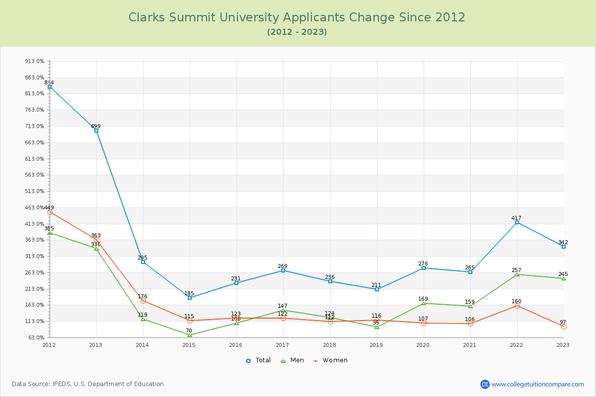 Clarks Summit University Number of Applicants Changes Chart