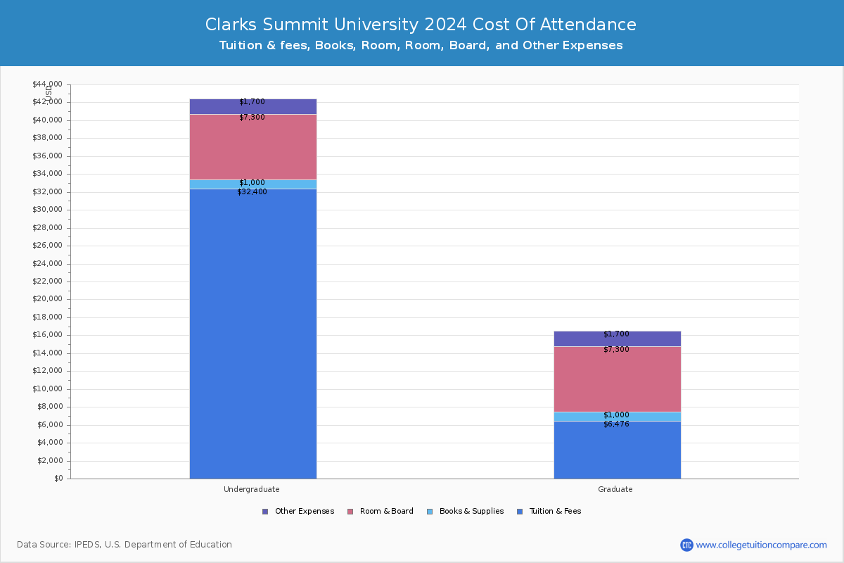 Clarks Summit University - COA