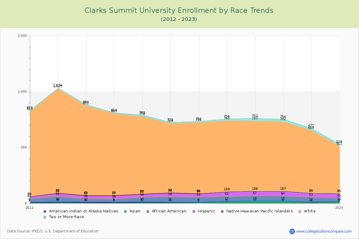 Clarks Summit University Enrollment by Race Trends Chart