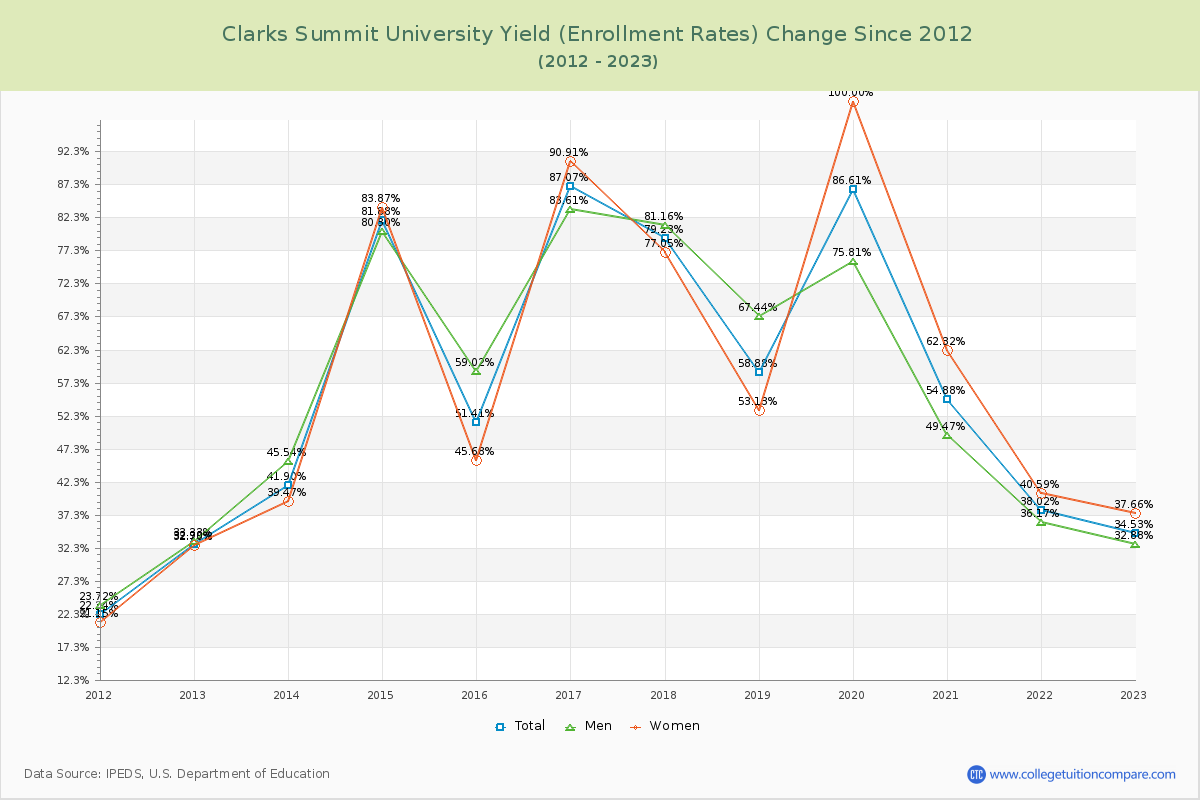 Clarks Summit University Yield (Enrollment Rate) Changes Chart