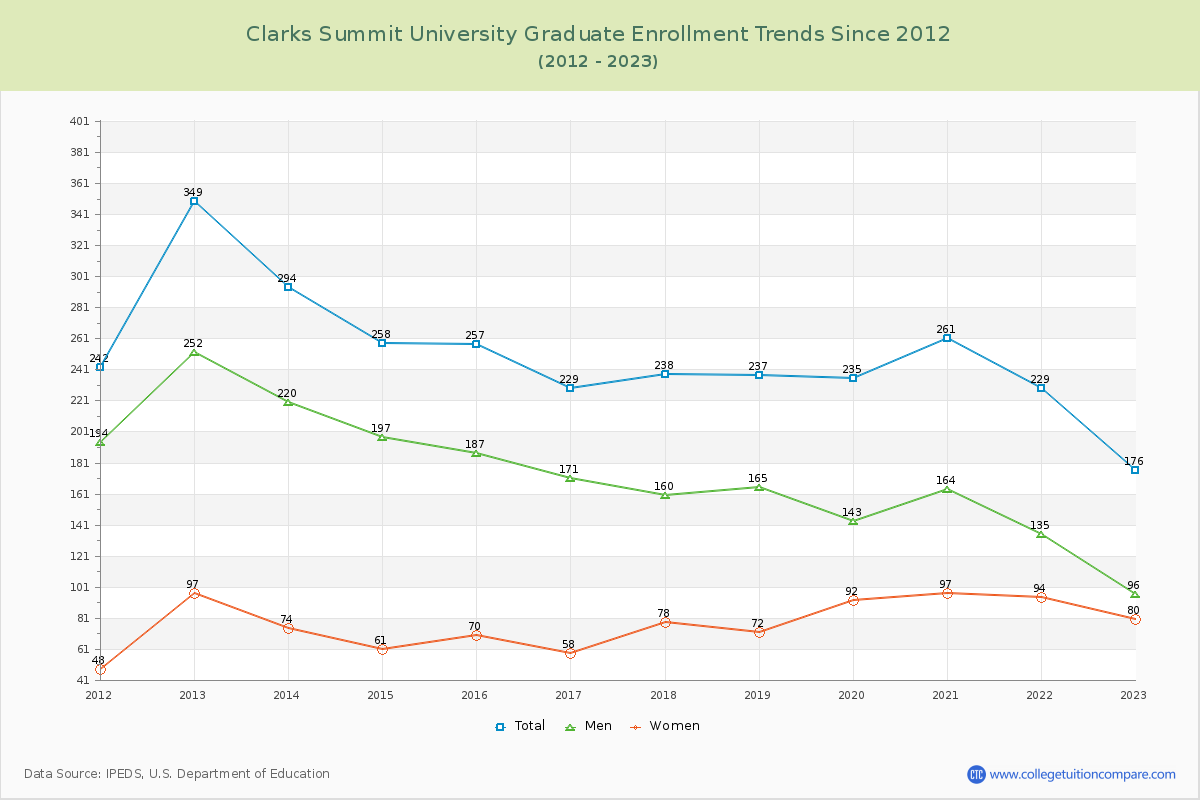 Clarks Summit University Graduate Enrollment Trends Chart