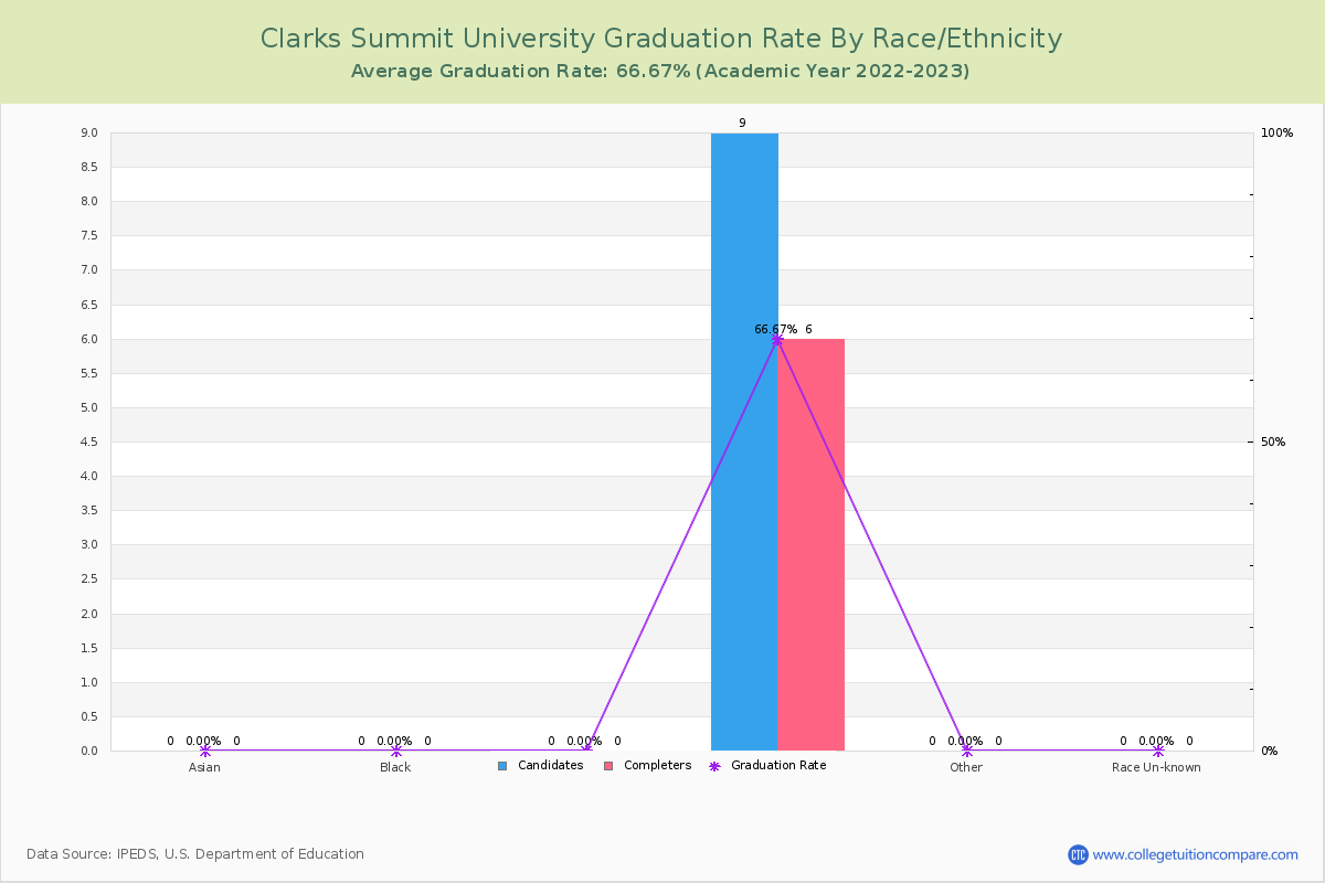 Clarks Summit University graduate rate by race