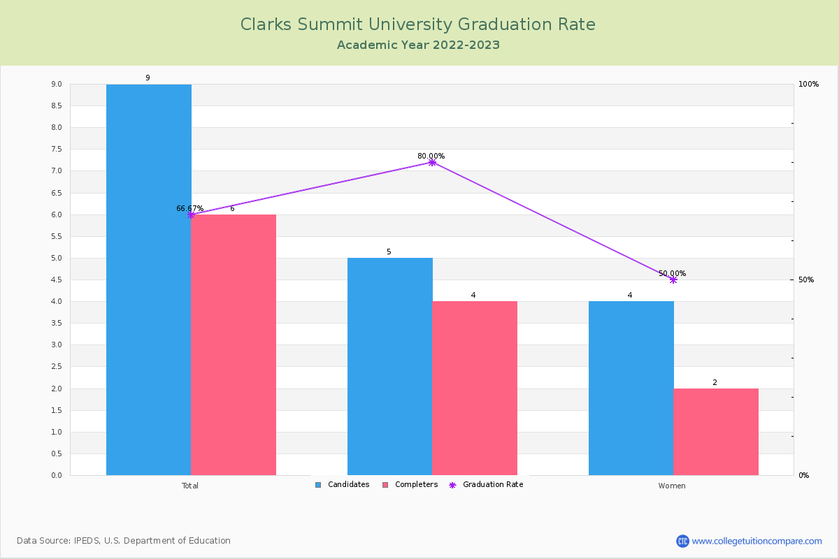 Clarks Summit University graduate rate