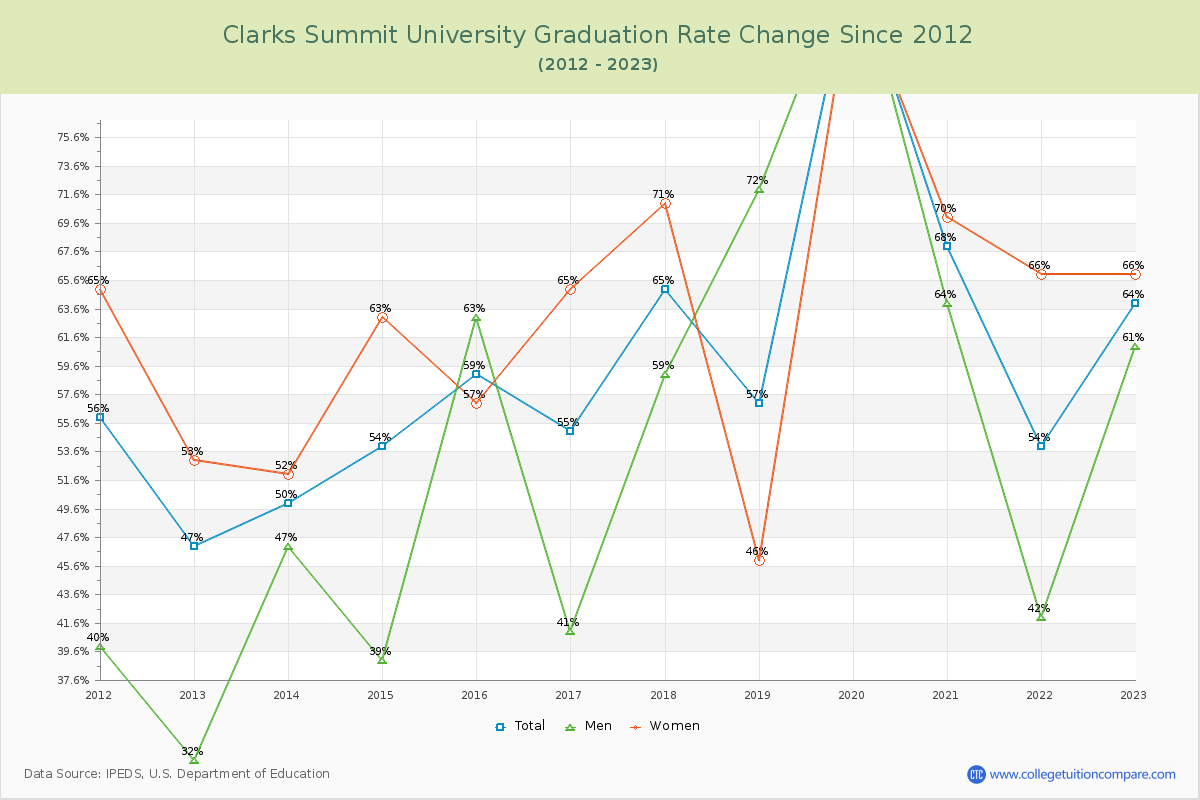 Clarks Summit University Graduation Rate Changes Chart