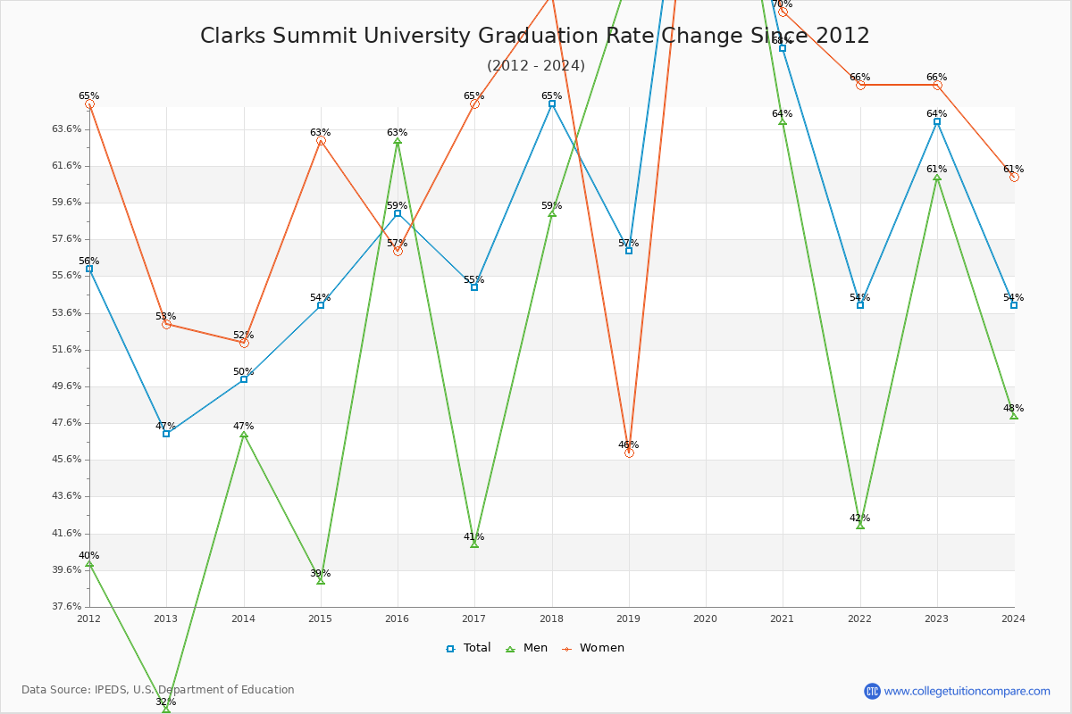 Clarks Summit University Graduation Rate Changes Chart