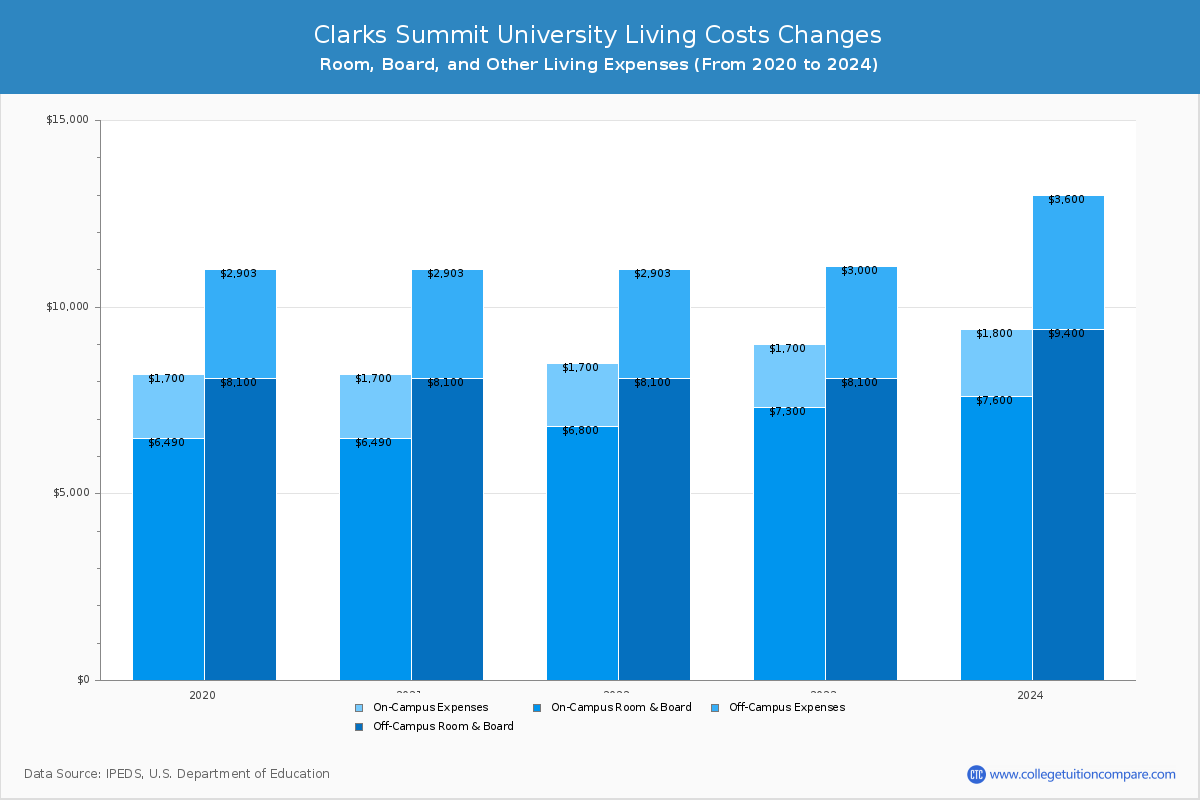 Clarks Summit University - Room and Board Coost Chart