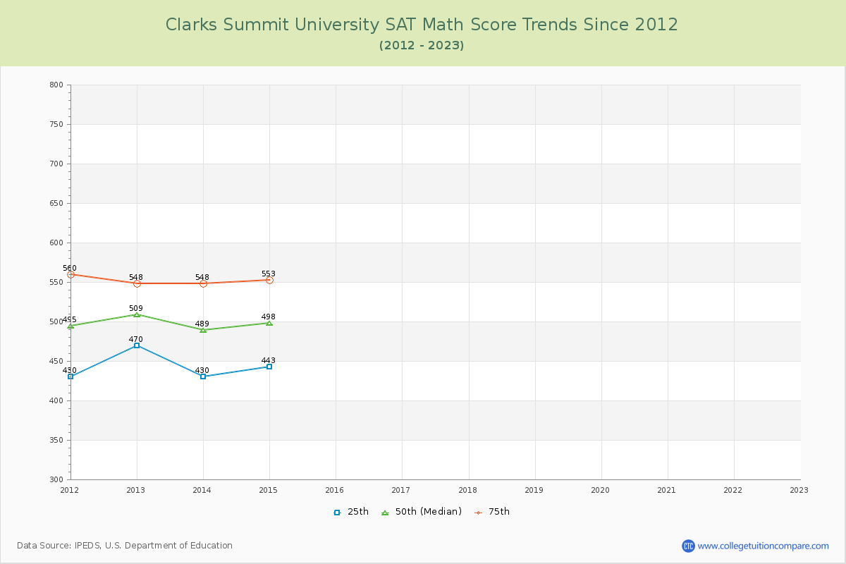 Clarks Summit University SAT Math Score Trends Chart