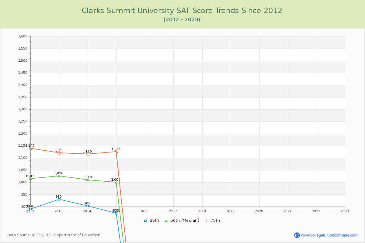 Clarks Summit University SAT Score Trends Chart