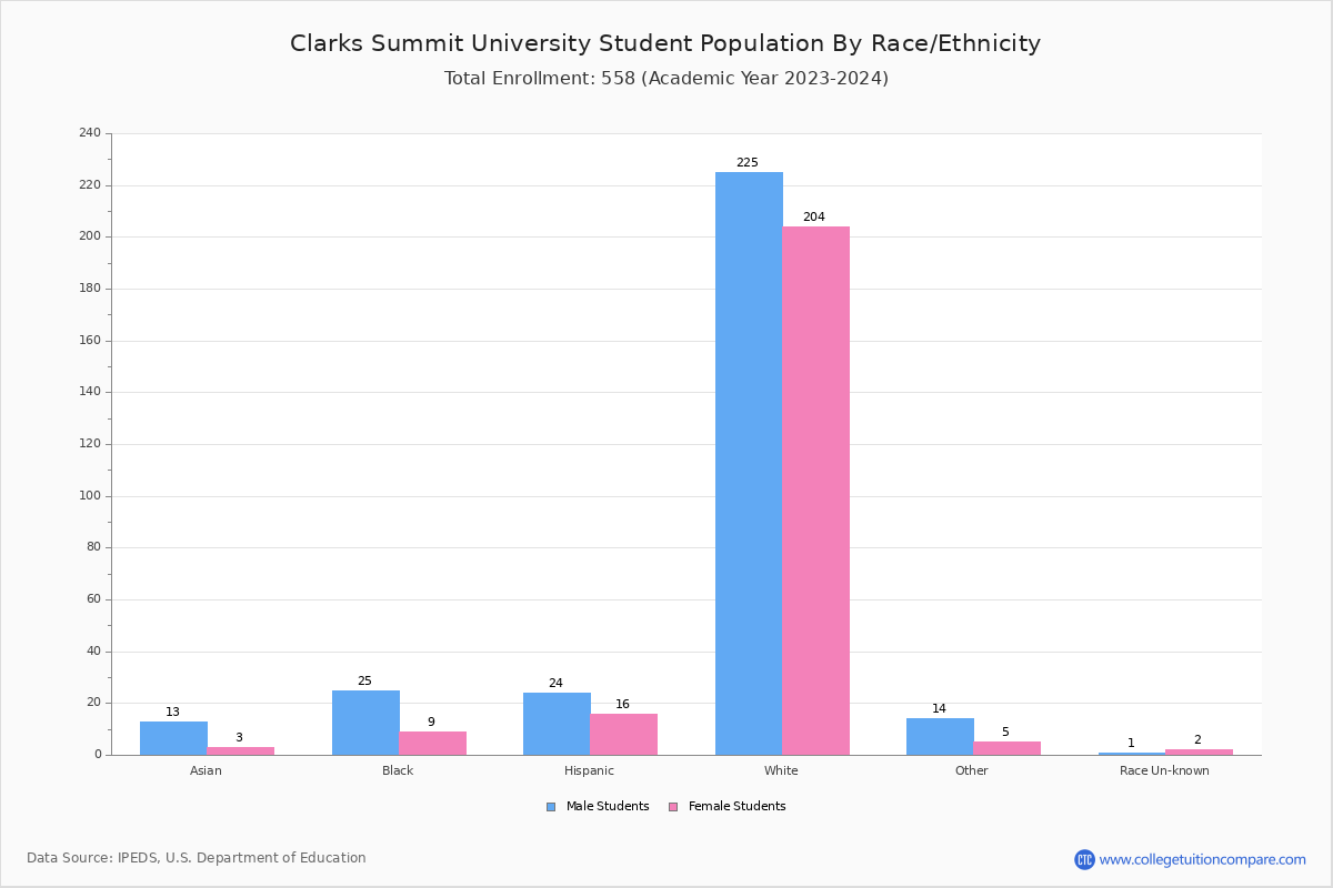 Clarks Summit University Student Population and Demographics