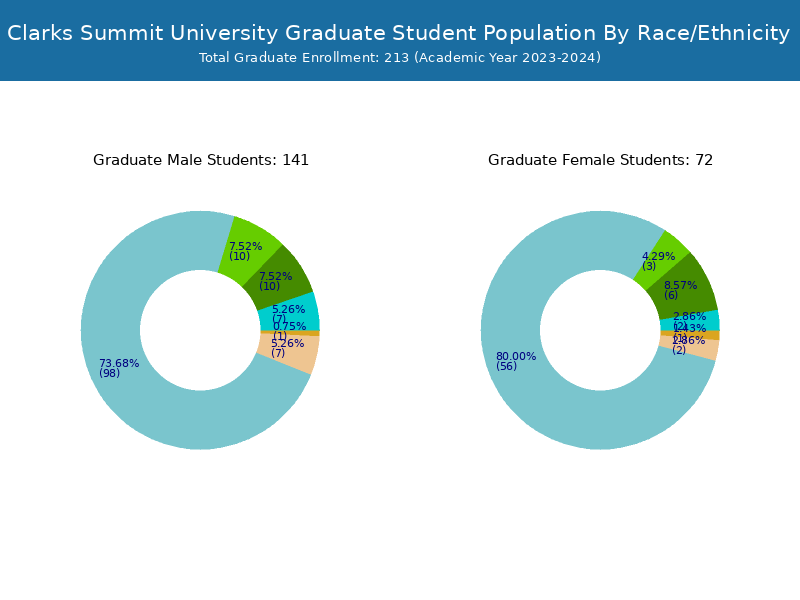 Clarks Summit University Student Population and Demographics